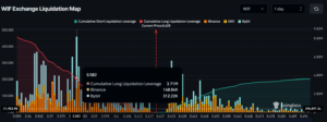 WIF Exchange Liquidation Map