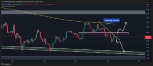 Avalanche (AVAX) Price Action