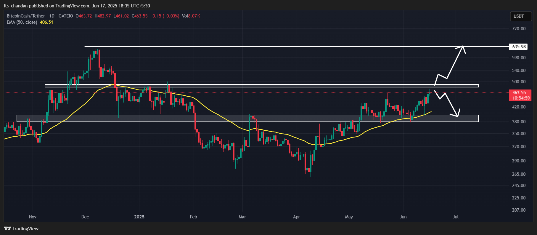 Bitcoin Cash (BCH) Price Action