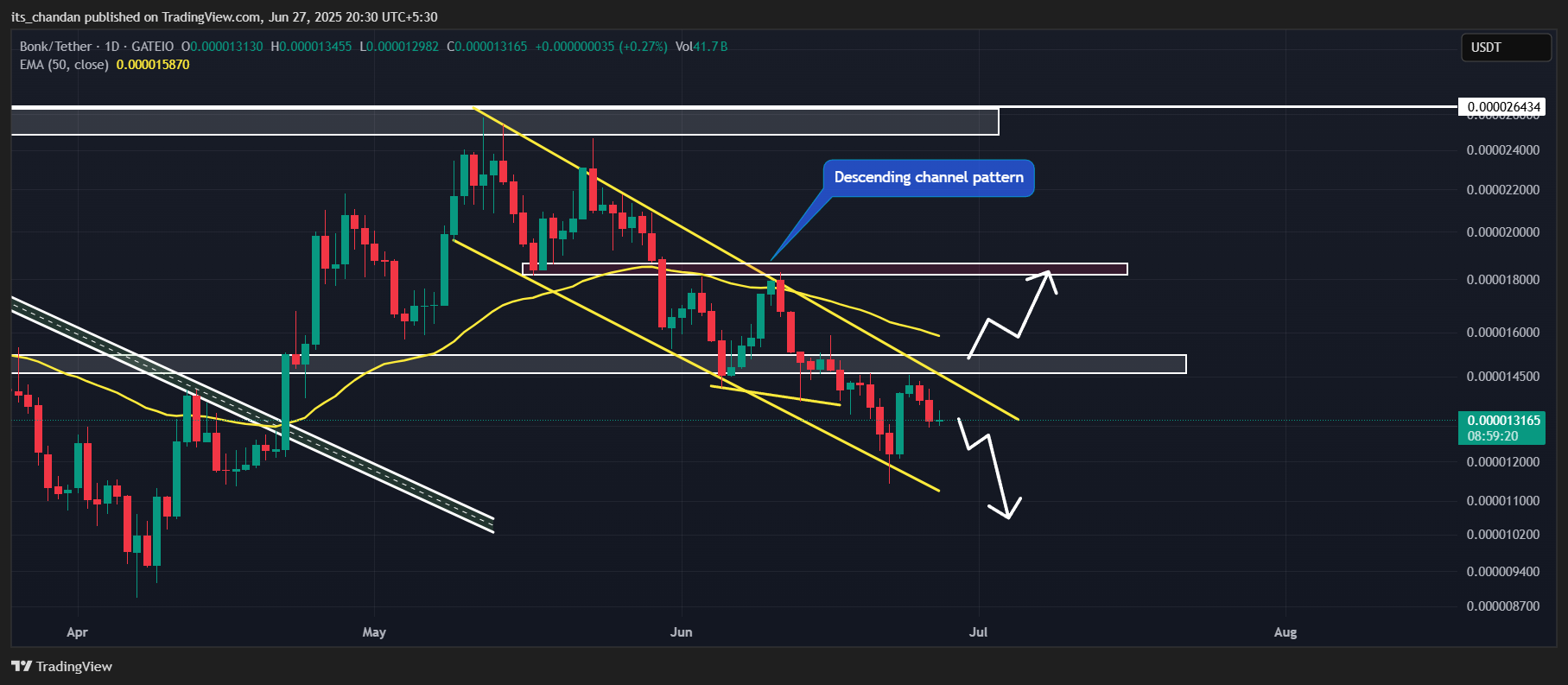 BONK Crypto Price Prediction