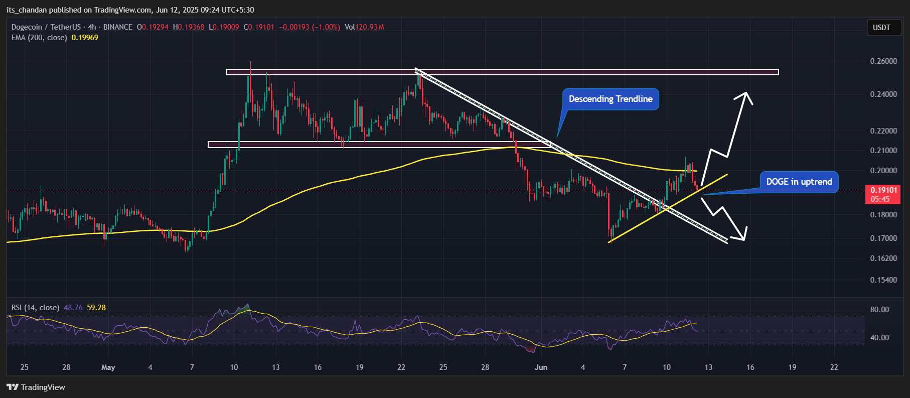 Dogecoin (DOGE) Price Action