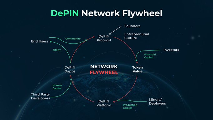 The DePIN Crypto Flywheel