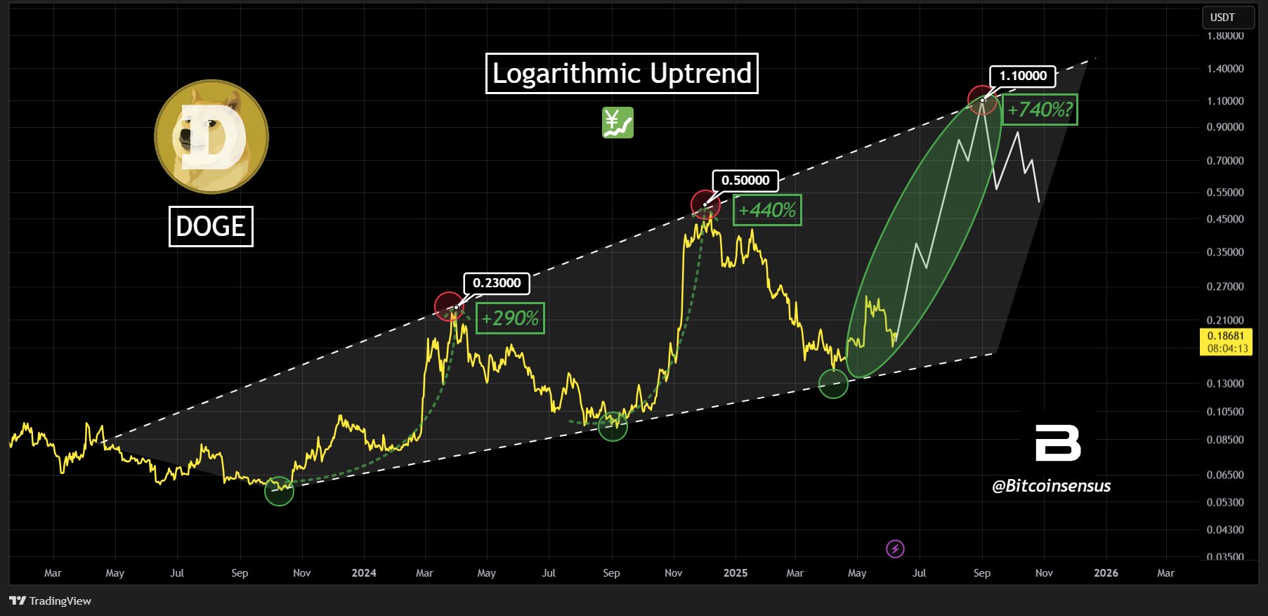 Dogecoin prediction by Crypto Expert