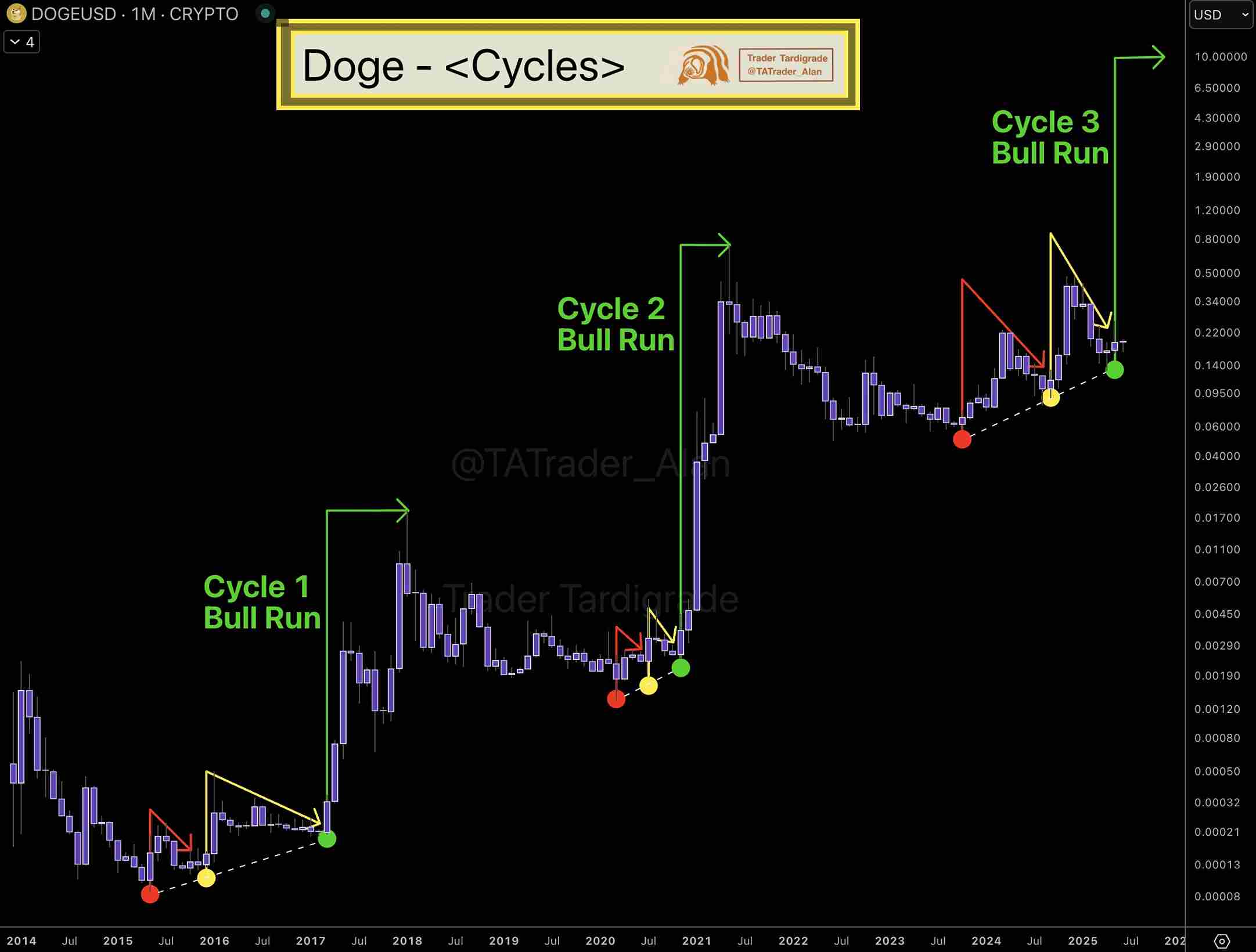 Dogecoin prediction by crypto expert
