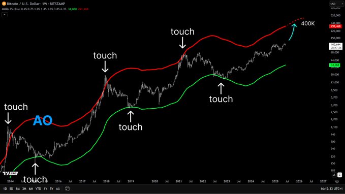 Bitcoin Price: Analyst Prediction