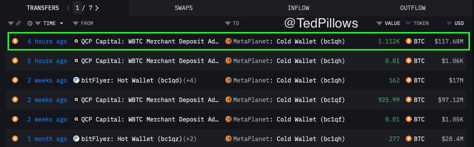 Metaplanet Acquires Over $117 Million in Bitcoin