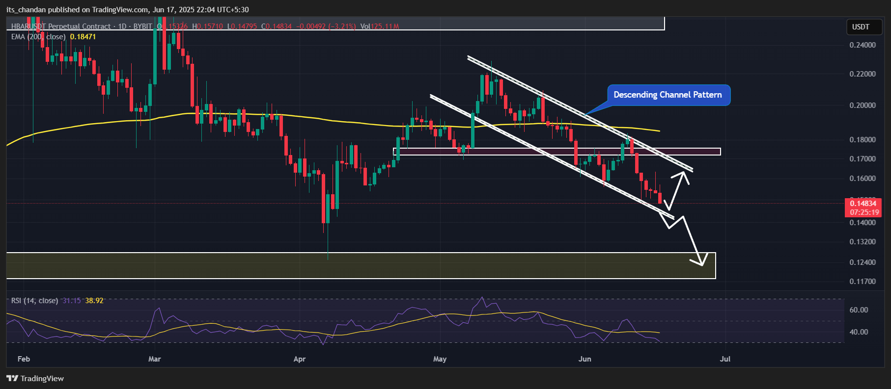 HBAR Price Action