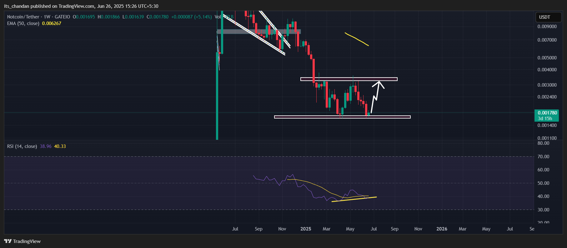 Notcoin Price Prediction chart