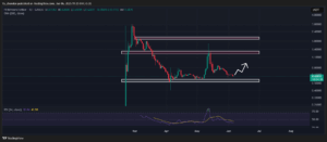 Pi Coin Price Action