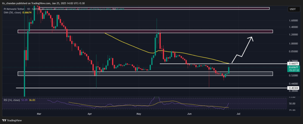 Pi Crypto Value Daily Chart