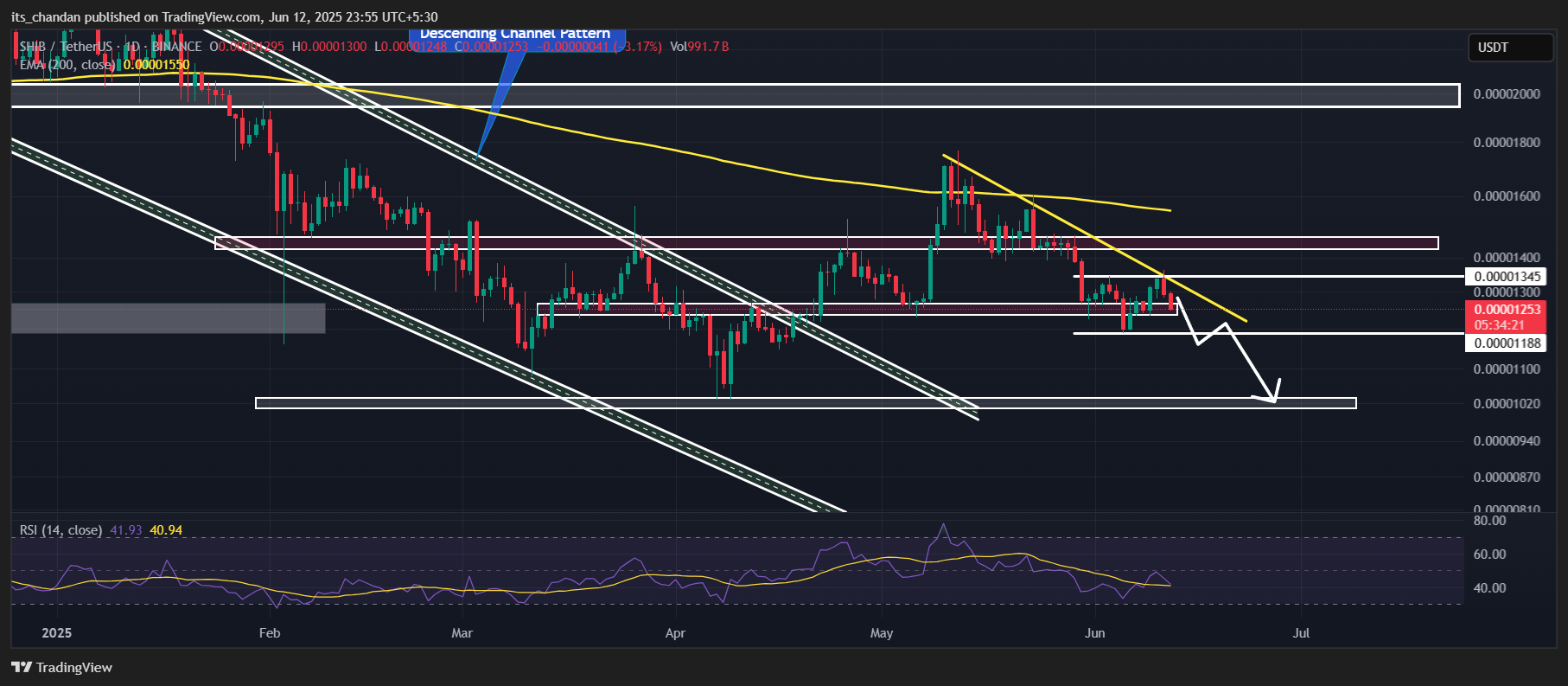 Shiba Inu News: Price Action Flashes Bearish Signal