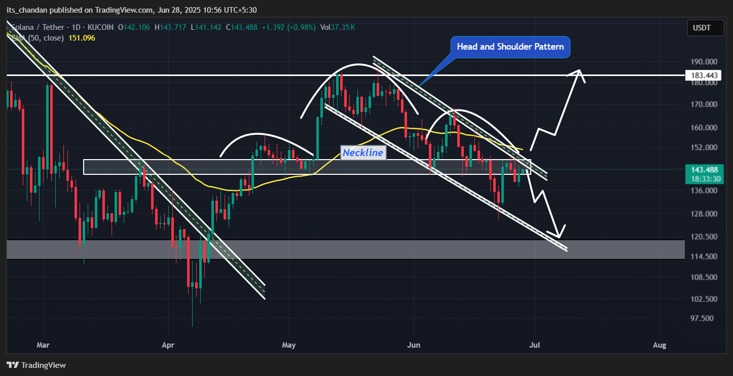 Solana (SOL) price action