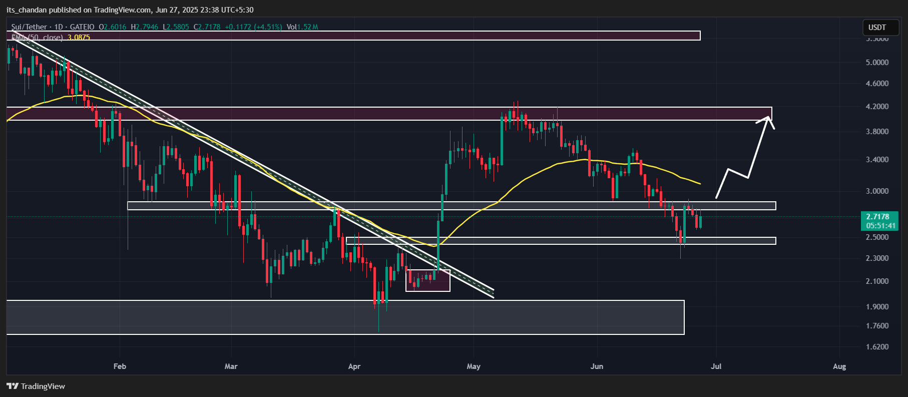 SUI Price Action