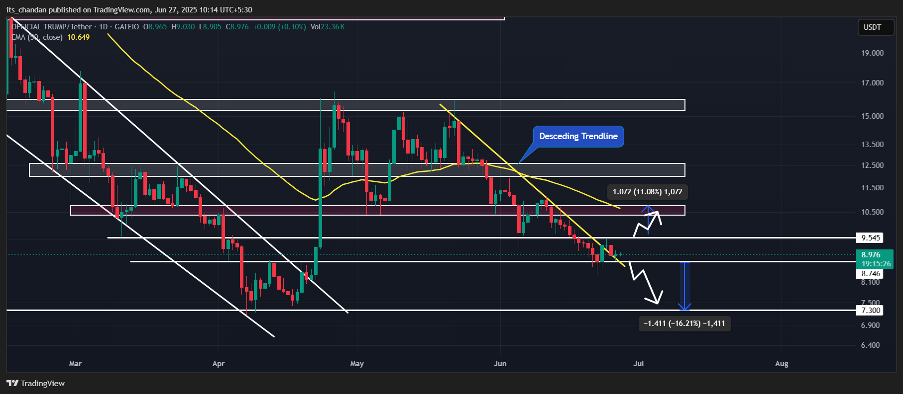 TRUMP Crypto Price Prediction Chart