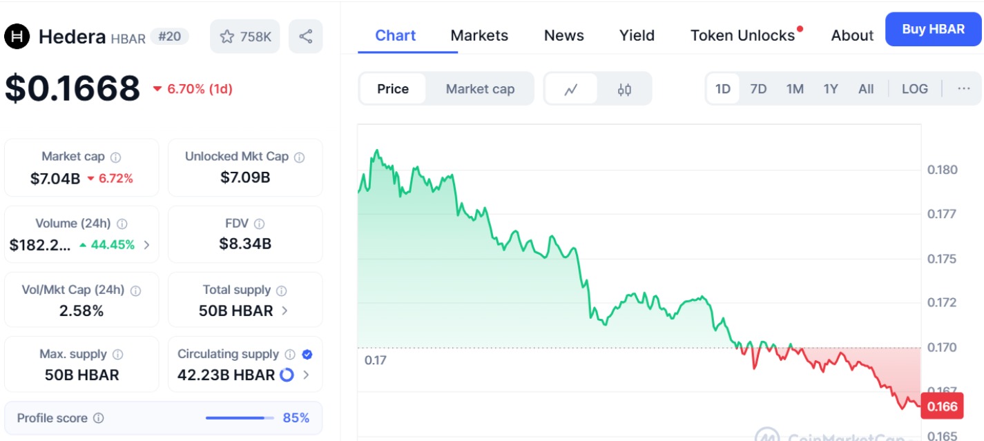 HBAR News: Current price momentum