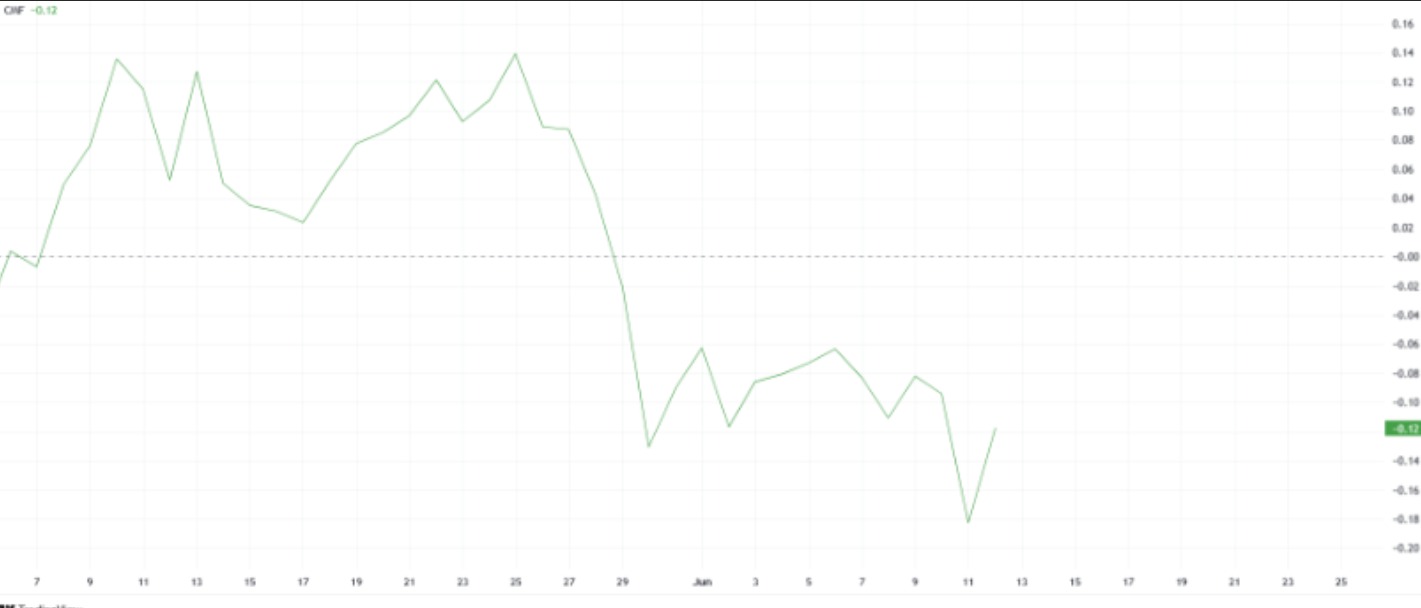 HABR Chaikin Money Flow (CMF) indicator