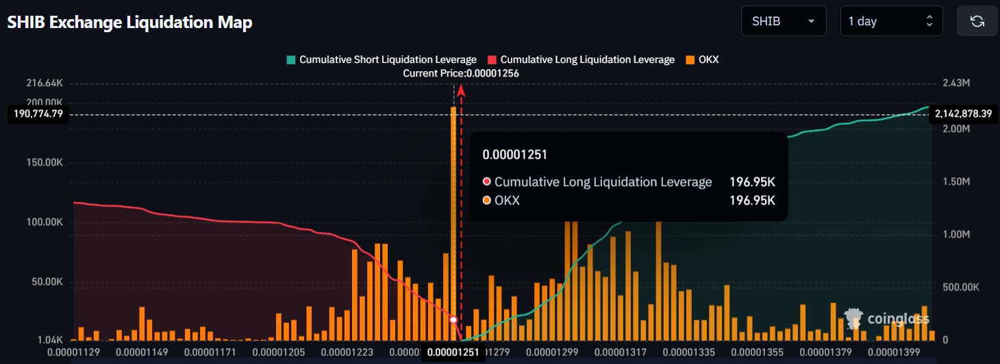 SHIB Exchange Liquidation Map