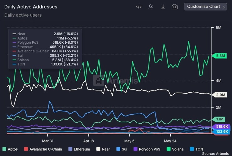 Solana Daily transactions