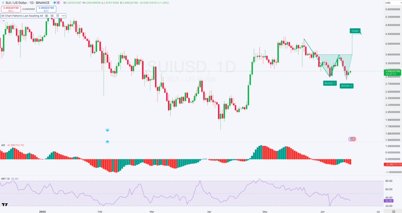 SUIUSDT Daily Chart