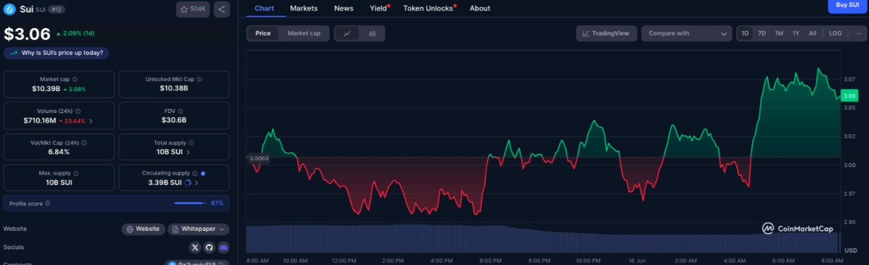 SUI Coin Price