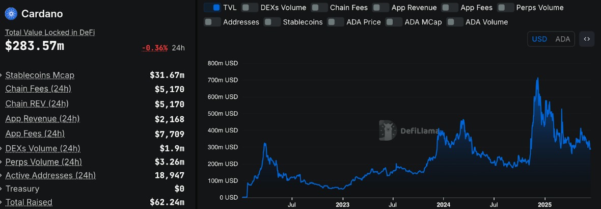 Cardano TVL Data