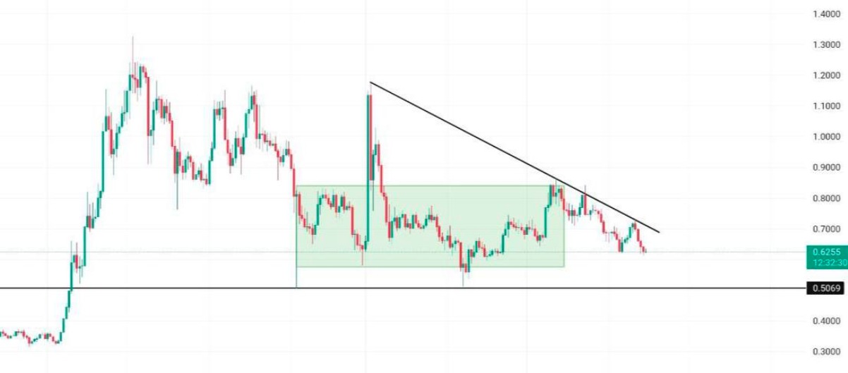 Cardano (ADA) Daily Chart