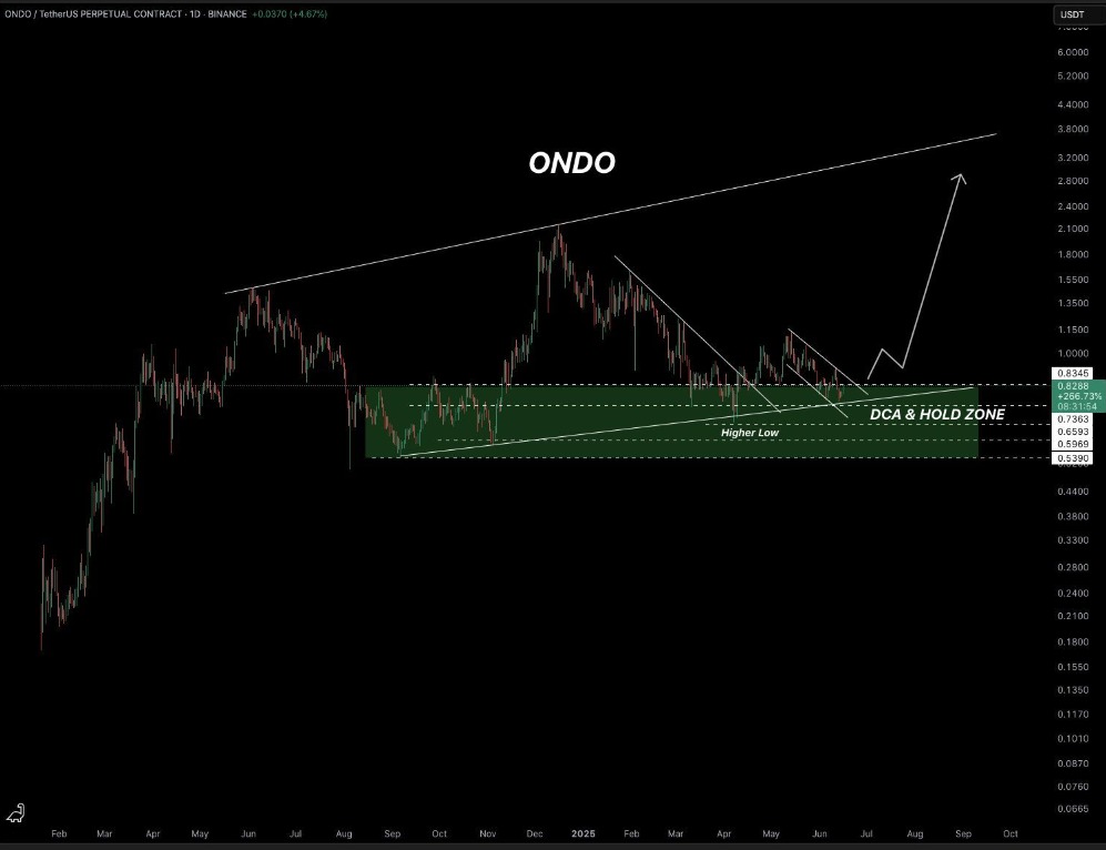 ONDO Crypto Price Chart