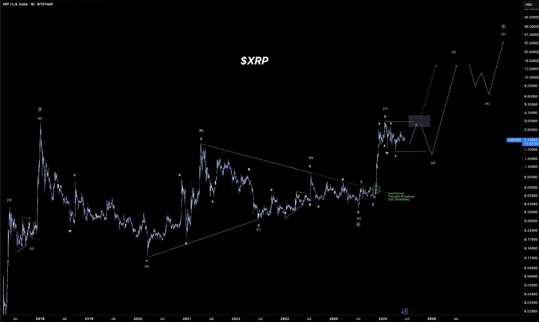 XRP News: Bullish Chart