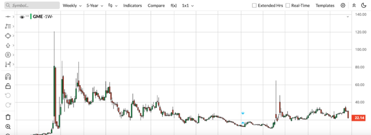 GME Stock Price Chart