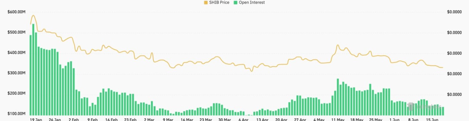 Shiba Inu Open Interest