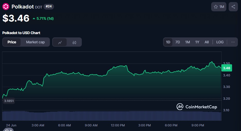 PolkaDot Best Altcoins for 2025