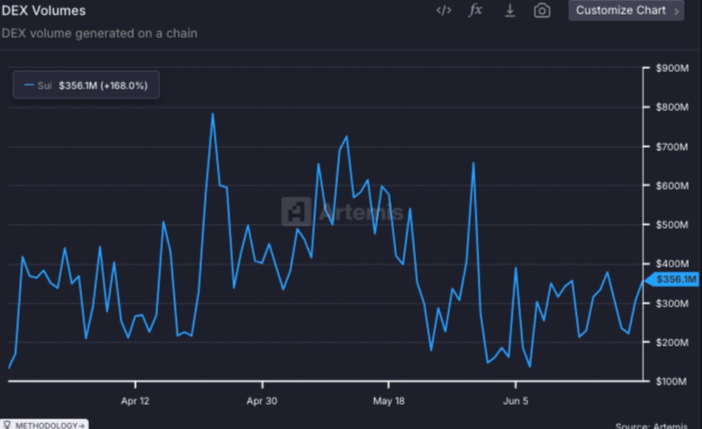 SUI DEX Volumes Chart