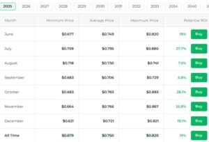 Cardano crypto 2025 price range