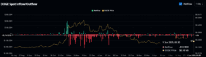 DOGE Spot Inflow/Outflow