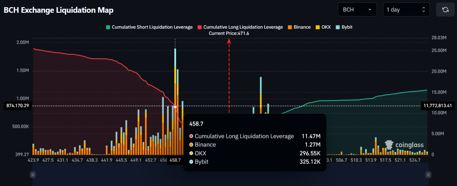 BCH Exchange Liquidation Map