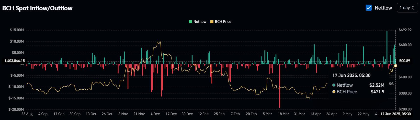 BCH Spot Inflow/Outflow