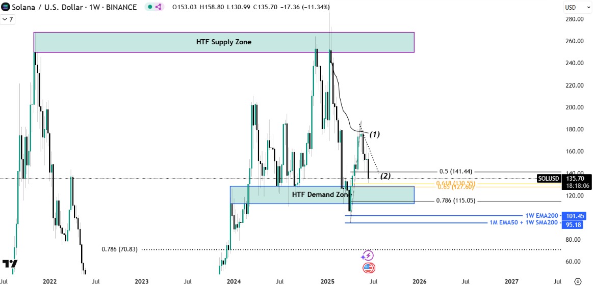 Solana Price Prediction Chart