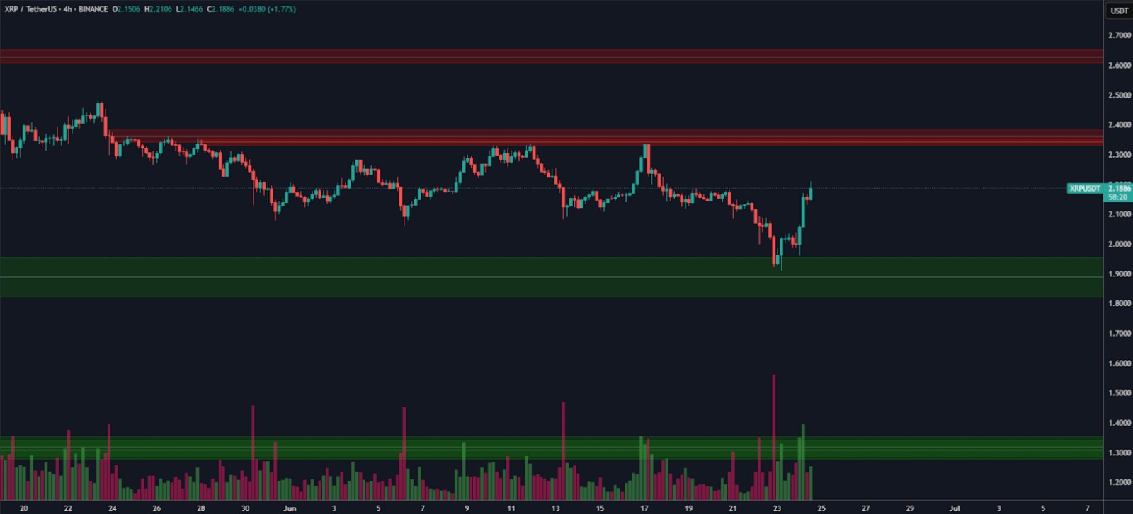 XRP price chart
