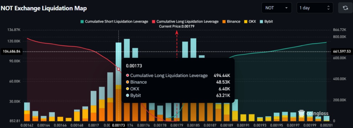 NOT Exchange Liquidation Map