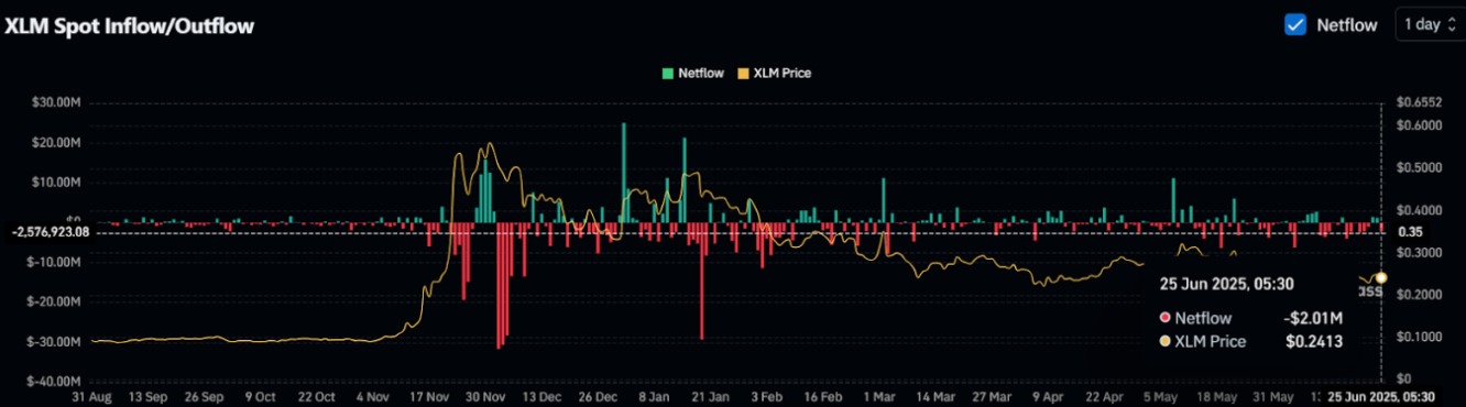 XLM Spot Inflow/Outflow