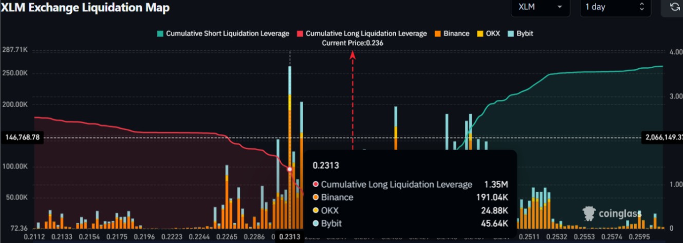 XLM Exchange Liquidation Map