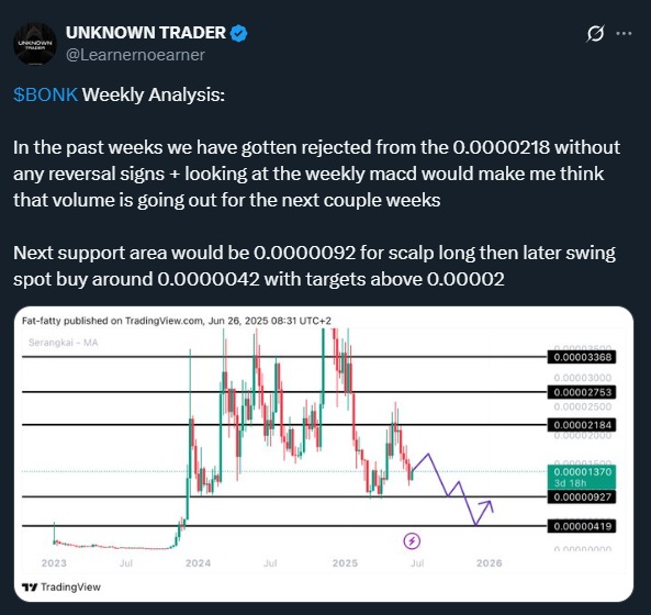 BONK Crypto Crash Incoming?