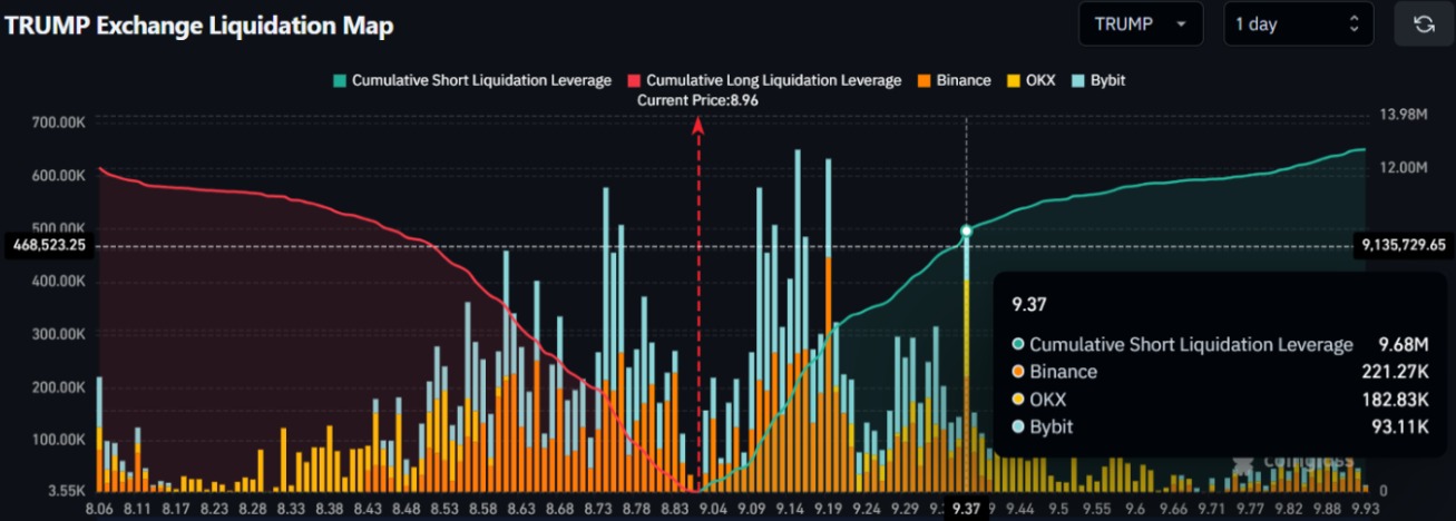 TRUMP Exchange Liquidation Map