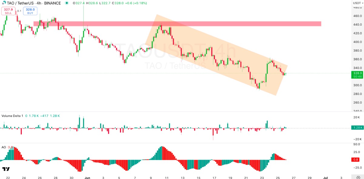 AI Crypto TAO/USDT Four-Hour Chart