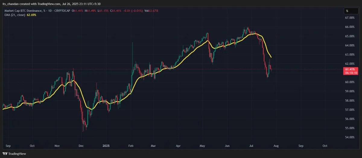 dominance of BTC chart, Altcoin Season Ahead?