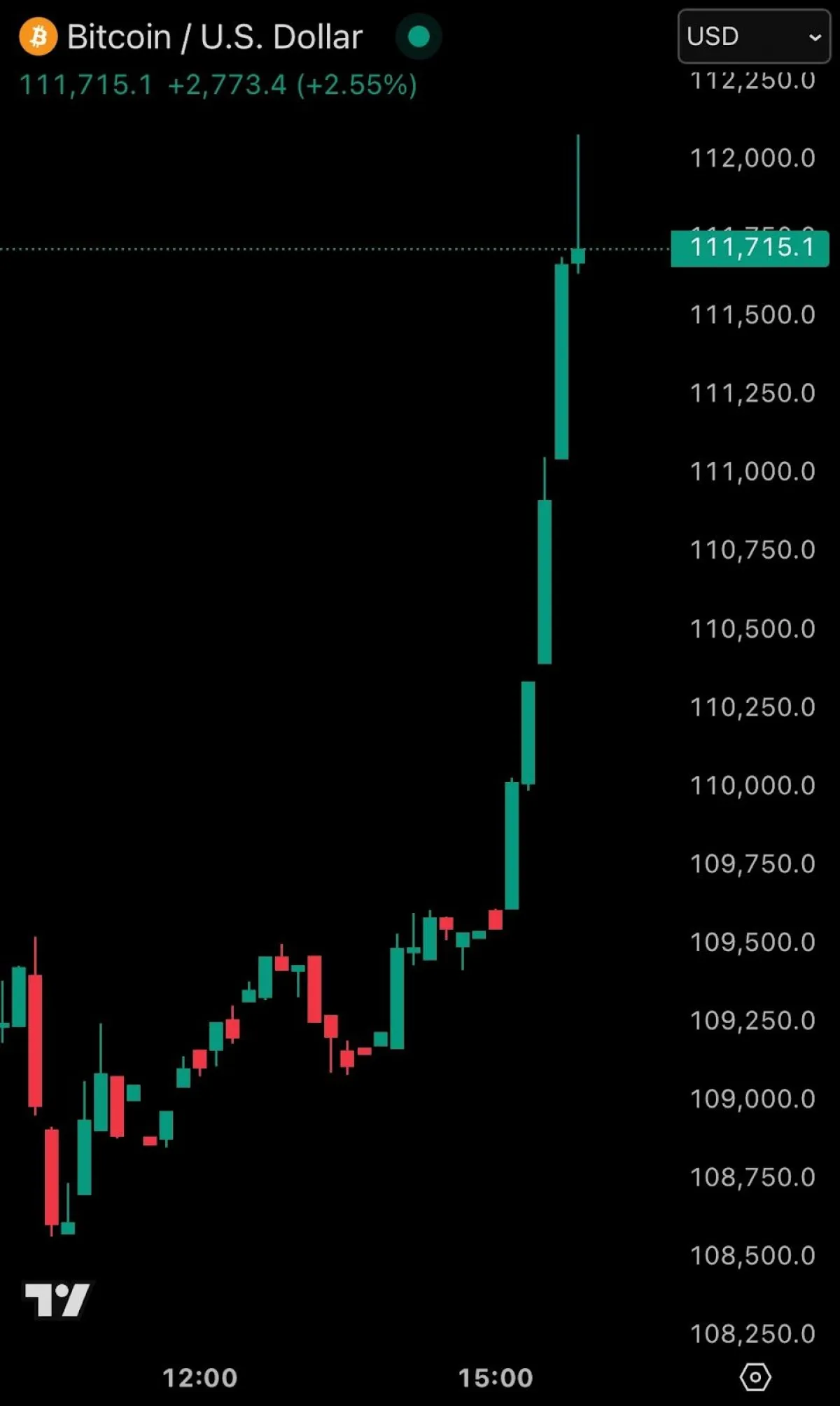 Bitcoin price action