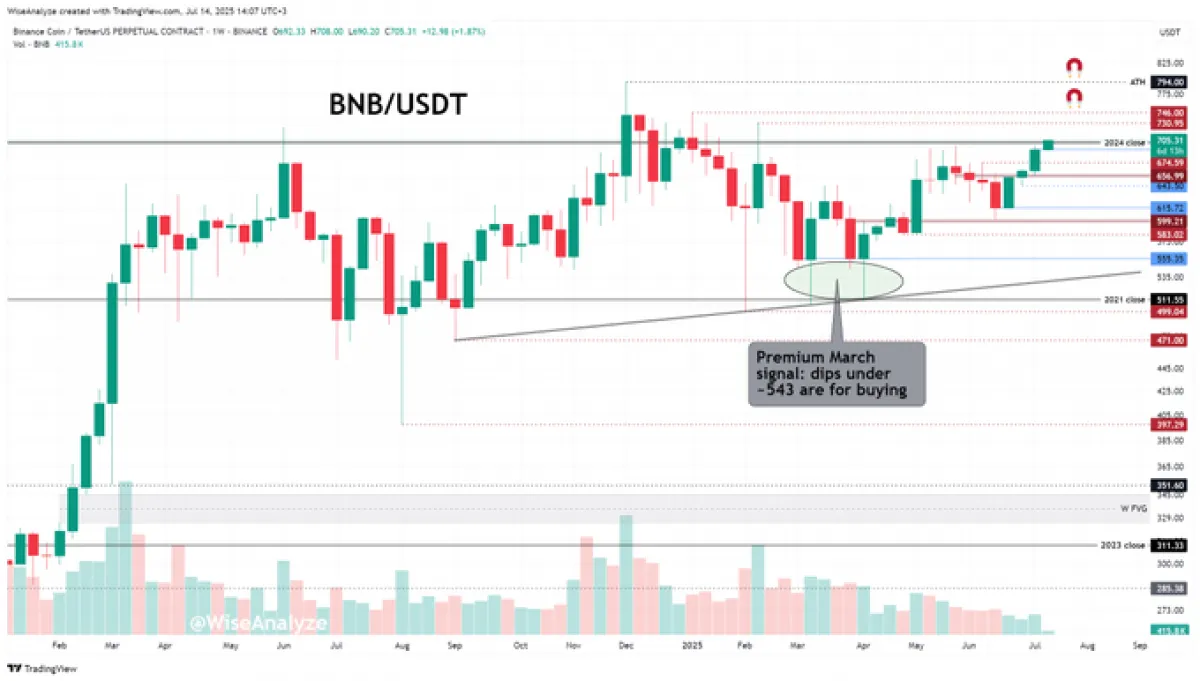 Binance Coin price prediction
