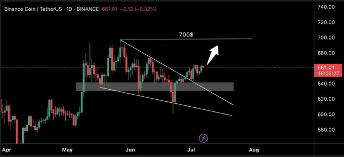 Binance Coin Price Prediction