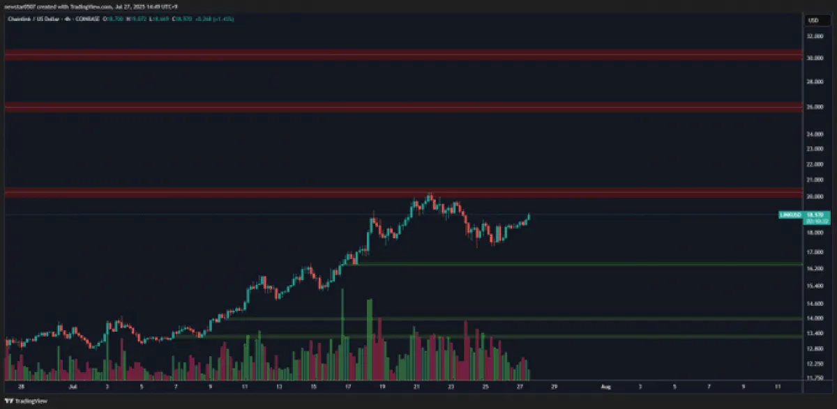 Chainlink Price Prediction Chart