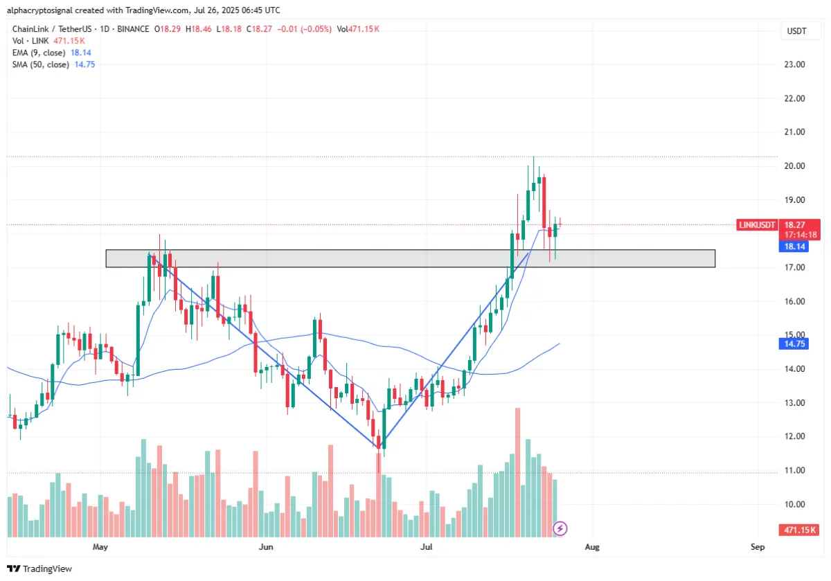 LINK Price Retests